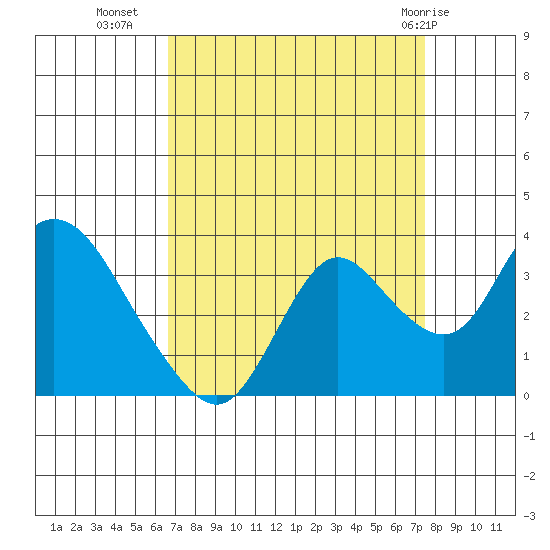 Threemile Slough tide chart for Wednesday, September 7, 2022