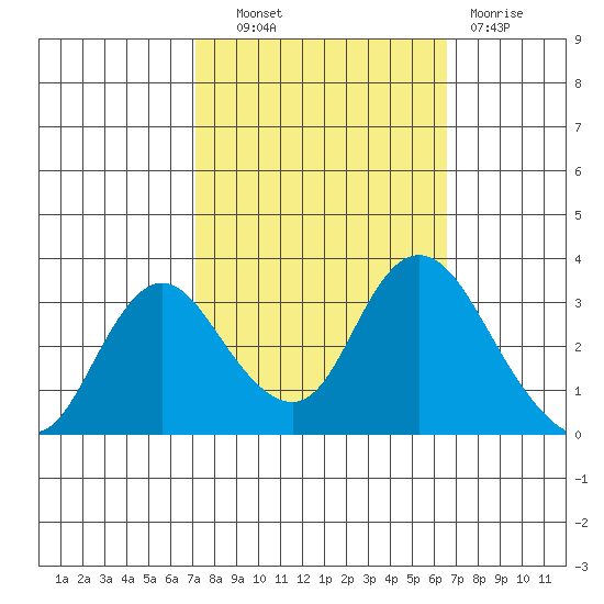 Threemile Slough tide chart for Tuesday, October 11, 2022