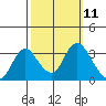 Threemile Slough tide chart for Tuesday, October 11, 2022
