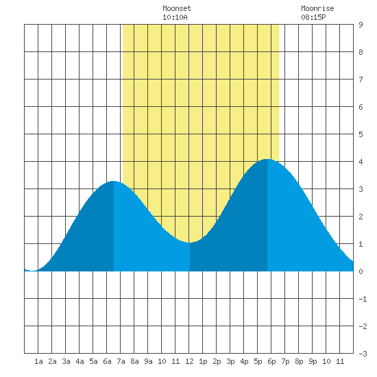Threemile Slough tide chart for Wednesday, October 12, 2022
