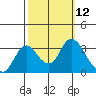 Threemile Slough tide chart for Wednesday, October 12, 2022