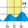 Threemile Slough tide chart for Friday, October 14, 2022