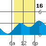 Threemile Slough tide chart for Sunday, October 16, 2022
