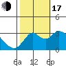 Threemile Slough tide chart for Monday, October 17, 2022