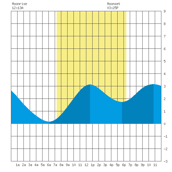 Threemile Slough tide chart for Tuesday, October 18, 2022