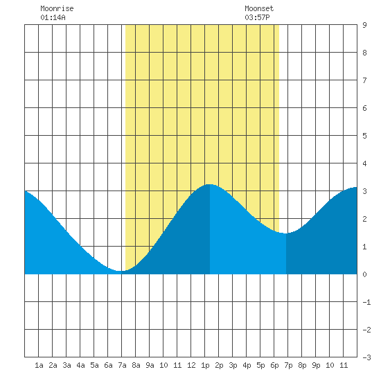 Threemile Slough tide chart for Wednesday, October 19, 2022