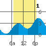 Threemile Slough tide chart for Saturday, October 1, 2022