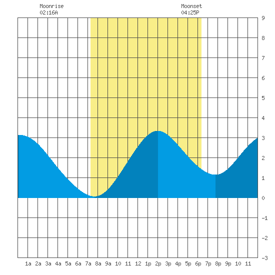 Threemile Slough tide chart for Thursday, October 20, 2022