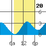 Threemile Slough tide chart for Thursday, October 20, 2022