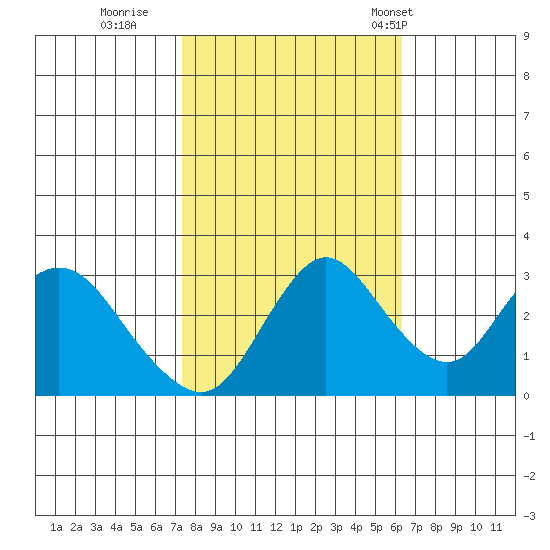 Threemile Slough tide chart for Friday, October 21, 2022