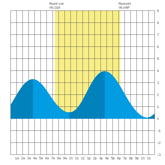 Threemile Slough tide chart for Monday, October 24, 2022