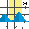 Threemile Slough tide chart for Monday, October 24, 2022