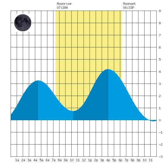Threemile Slough tide chart for Tuesday, October 25, 2022