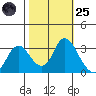 Threemile Slough tide chart for Tuesday, October 25, 2022