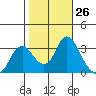 Threemile Slough tide chart for Wednesday, October 26, 2022