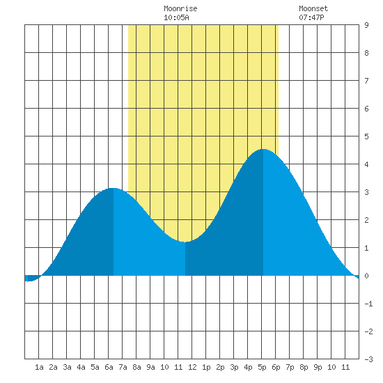 Threemile Slough tide chart for Thursday, October 27, 2022