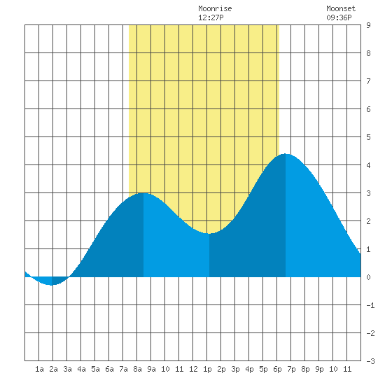 Threemile Slough tide chart for Saturday, October 29, 2022