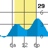 Threemile Slough tide chart for Saturday, October 29, 2022