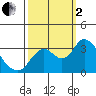 Threemile Slough tide chart for Sunday, October 2, 2022