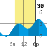 Threemile Slough tide chart for Sunday, October 30, 2022
