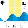 Threemile Slough tide chart for Monday, October 31, 2022