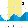 Threemile Slough tide chart for Monday, October 3, 2022