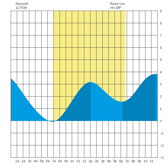 Threemile Slough tide chart for Tuesday, October 4, 2022