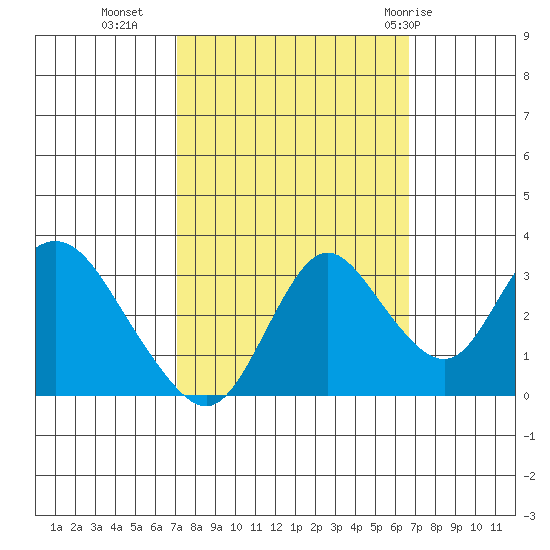 Threemile Slough tide chart for Thursday, October 6, 2022