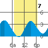 Threemile Slough tide chart for Friday, October 7, 2022