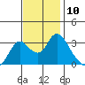 Threemile Slough tide chart for Thursday, November 10, 2022