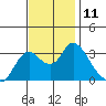 Threemile Slough tide chart for Friday, November 11, 2022