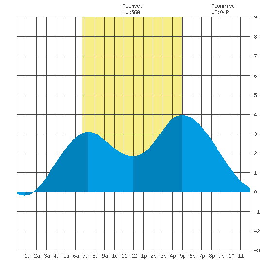 Threemile Slough tide chart for Saturday, November 12, 2022