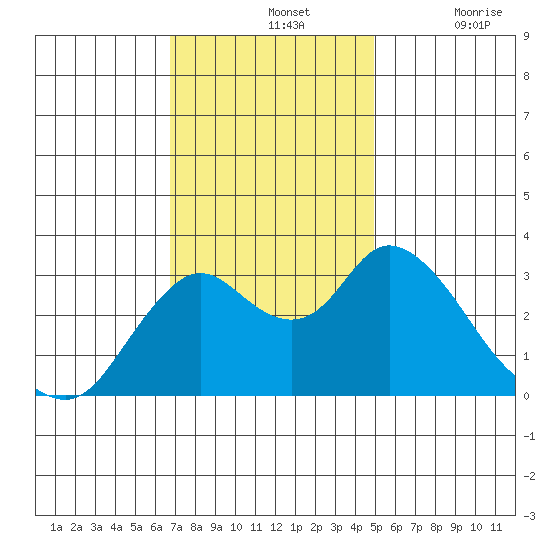 Threemile Slough tide chart for Sunday, November 13, 2022
