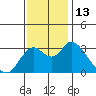 Threemile Slough tide chart for Sunday, November 13, 2022