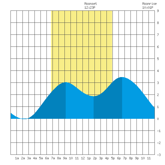 Threemile Slough tide chart for Monday, November 14, 2022