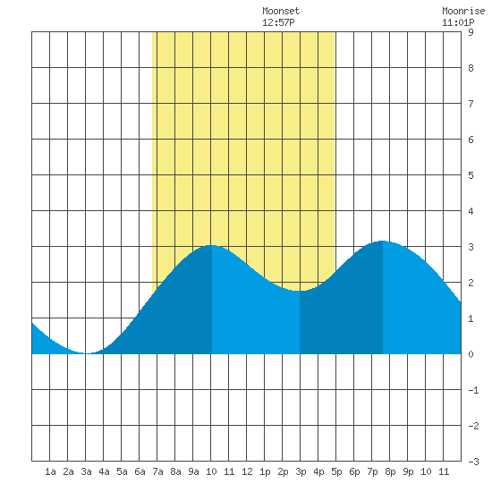 Threemile Slough tide chart for Tuesday, November 15, 2022