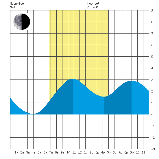 Threemile Slough tide chart for Wednesday, November 16, 2022
