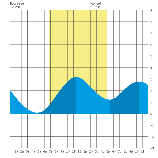 Threemile Slough tide chart for Thursday, November 17, 2022
