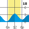 Threemile Slough tide chart for Friday, November 18, 2022