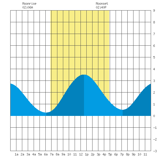 Threemile Slough tide chart for Saturday, November 19, 2022