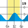 Threemile Slough tide chart for Saturday, November 19, 2022