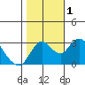 Threemile Slough tide chart for Tuesday, November 1, 2022