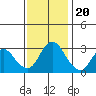 Threemile Slough tide chart for Sunday, November 20, 2022