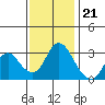 Threemile Slough tide chart for Monday, November 21, 2022