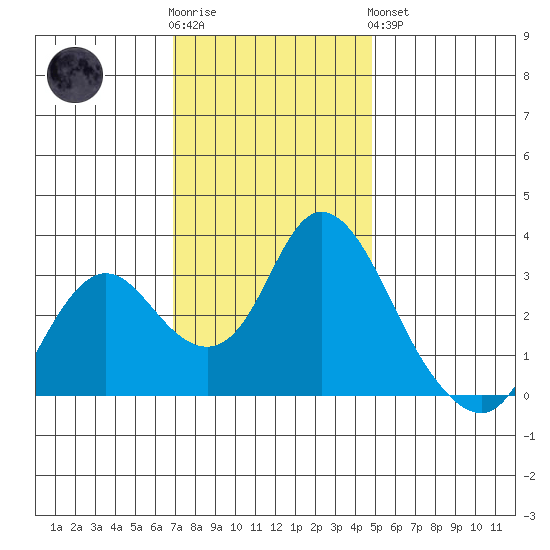 Threemile Slough tide chart for Wednesday, November 23, 2022
