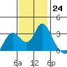 Threemile Slough tide chart for Thursday, November 24, 2022