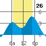 Threemile Slough tide chart for Saturday, November 26, 2022