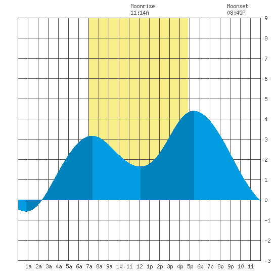 Threemile Slough tide chart for Sunday, November 27, 2022
