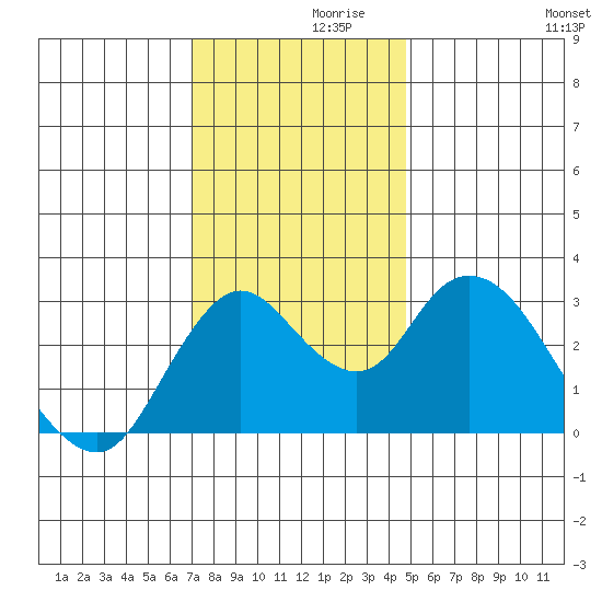 Threemile Slough tide chart for Tuesday, November 29, 2022
