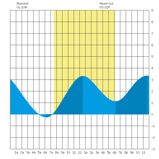 Threemile Slough tide chart for Wednesday, November 2, 2022